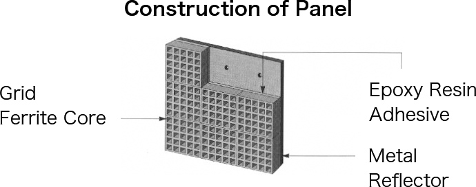 Construction of Panel